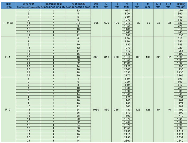 搪玻璃多孔片式冷凝器技術(shù)參數(shù)表